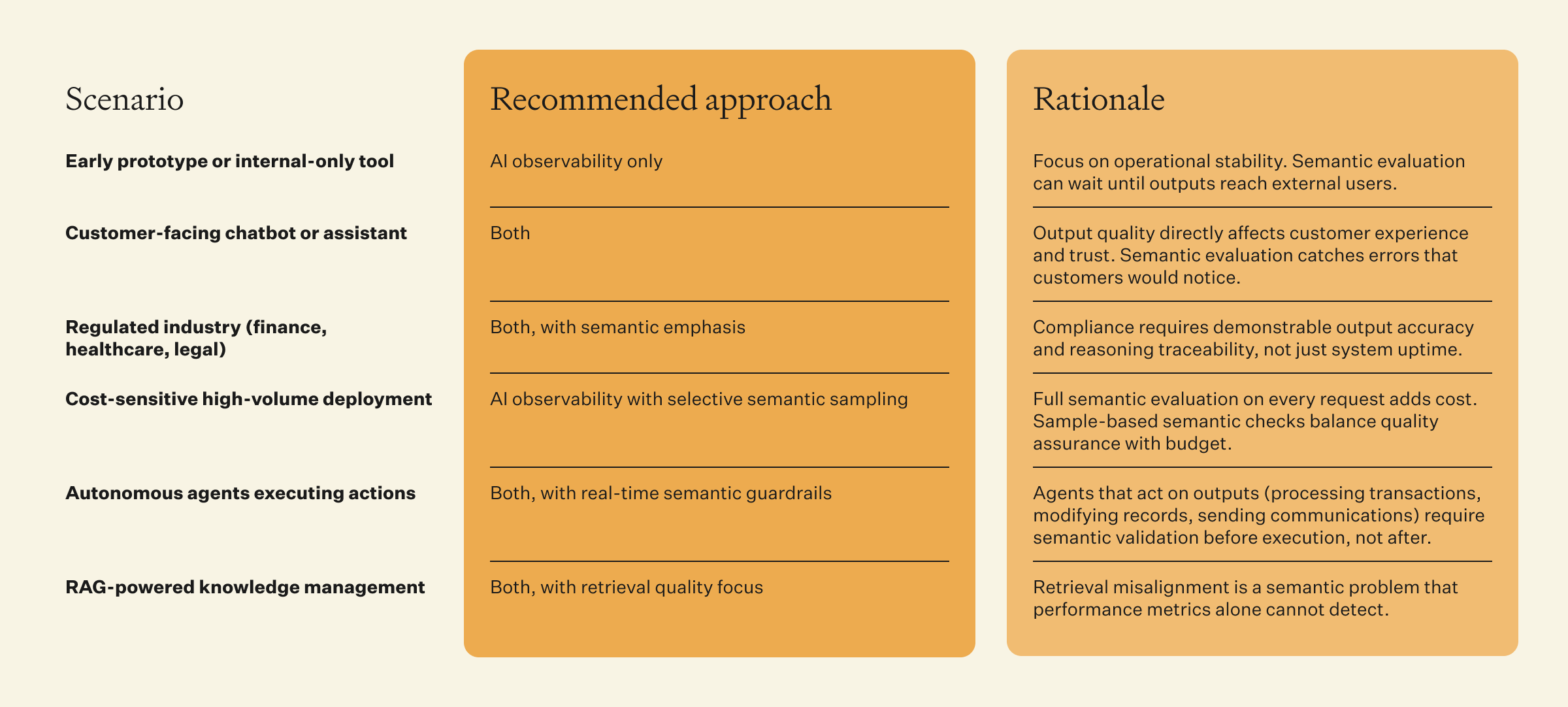 When should you use each approach, or combine them