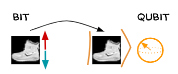 Encoding classical data into quantum data