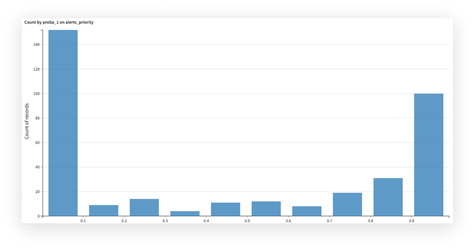 Rank AML Alerts Easily