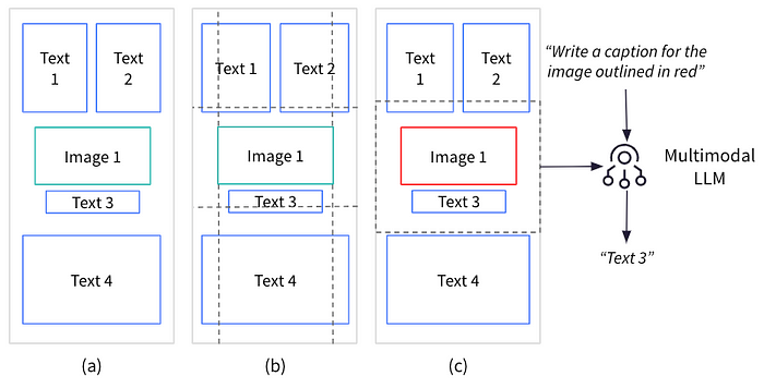 Figure 3. Left: a caption's text box may not be linked to its image. Middle: a heuristic rule on bounding-box coordinates can rediscover that link. Right: send the image and surroundings to a multimodal LLM to generate a caption.