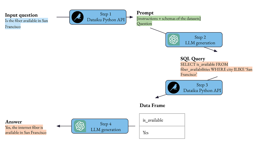 Example trace of the query_datasets tool in action