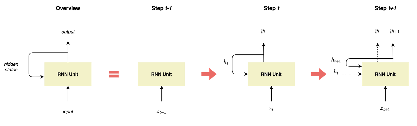 Representation of RNNs, illustration by Lina Faik