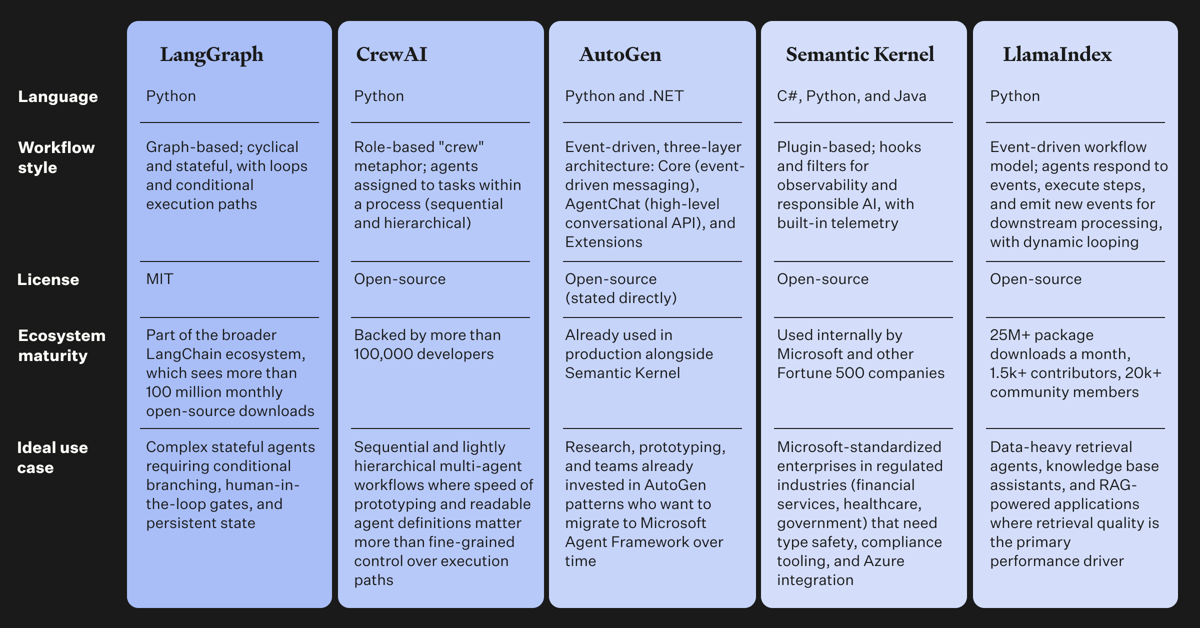 Comparison of AI agent frameworks