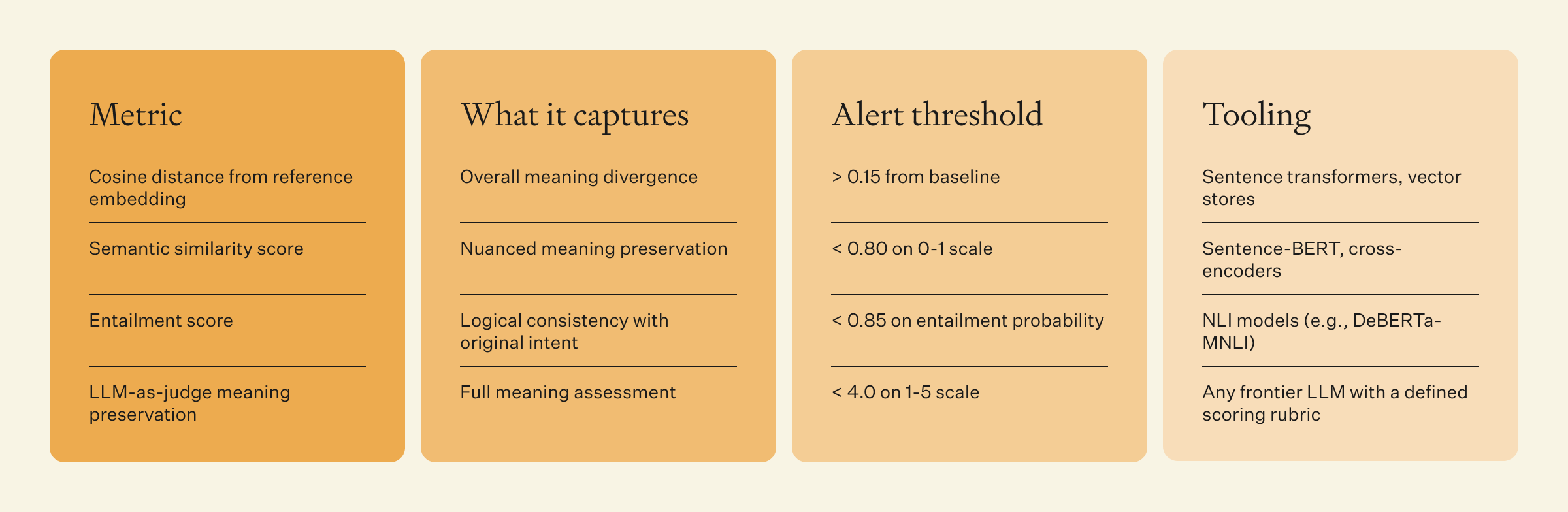 Measuring semantic drift in ai systems