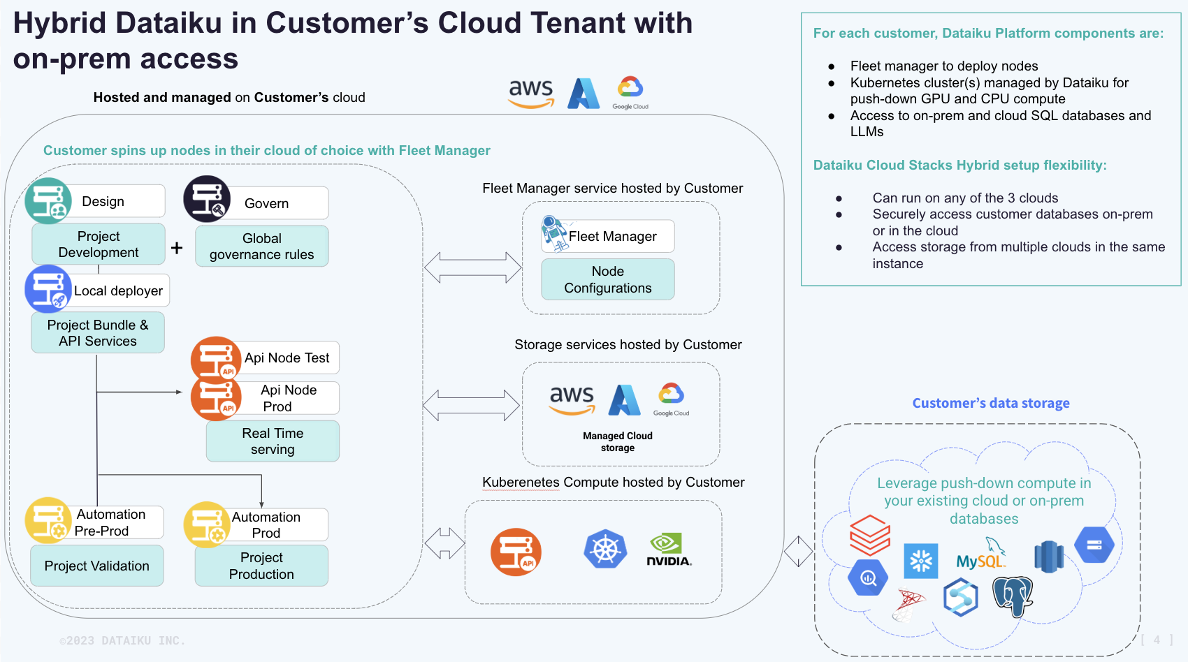 Hybrid Dataiku in customer's cloud tenant with on prem access