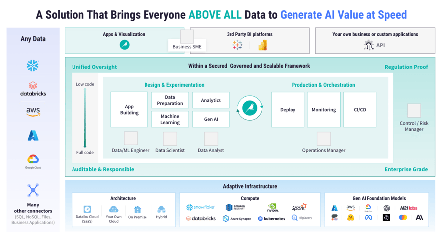 Dataiku AI architecture diagram
