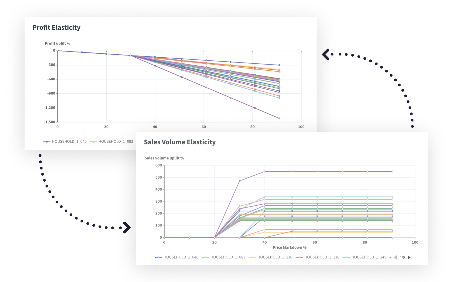 Understand the Relationship Between Price Elasticity & Volume Uplift