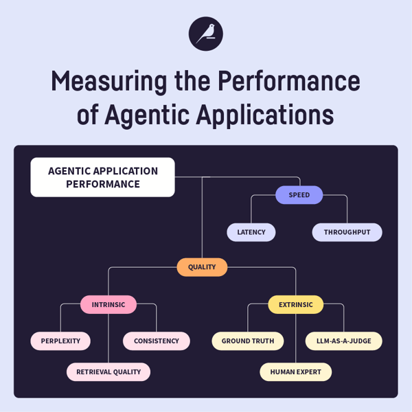 Measuring and monitoring the performance of agentic applications