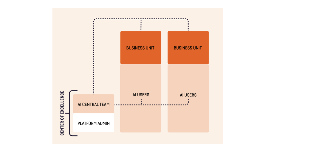 Embedded Operating Model diagram