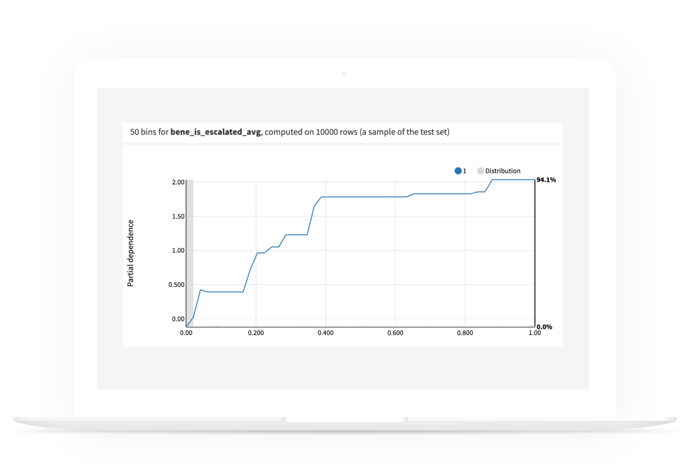 Rapidly Review the Prioritization Model With Business-Friendly AI