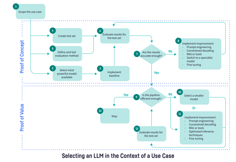 Practical LLM selection: A recipe for success