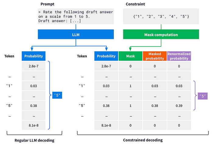 Taming LLM outputs: your guide to structured text generation
