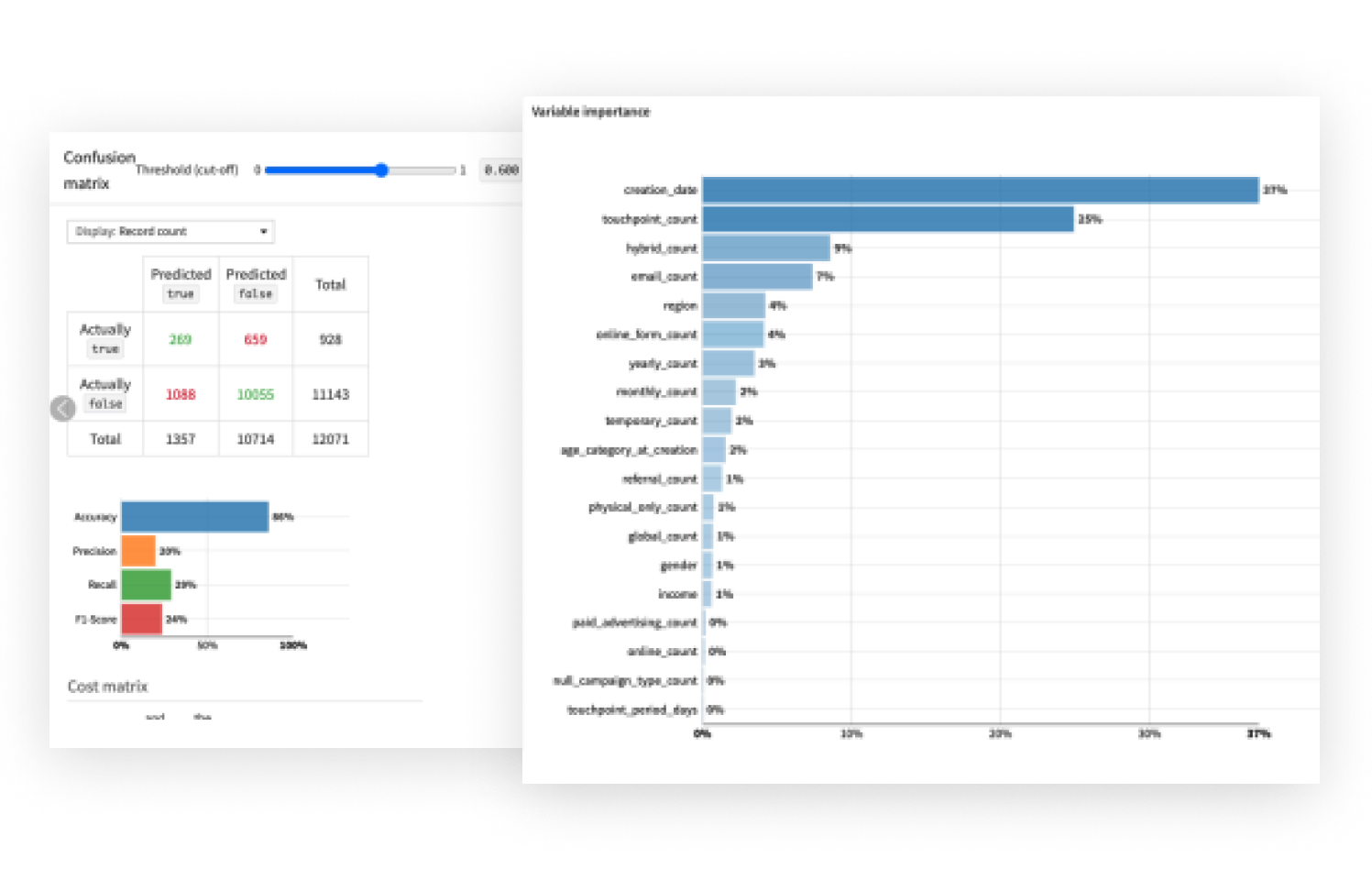 Interpret ML Model Findings & Improve ROI