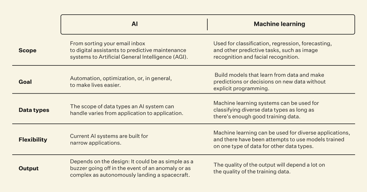 AI vs machine learning comparison chart