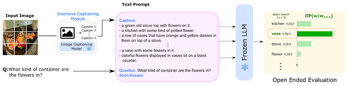 LENS for open ended visual question answering. Diagram taken from the LENS GitHub repository