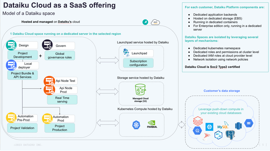 Dataiku Cloud as a SaaS offering
