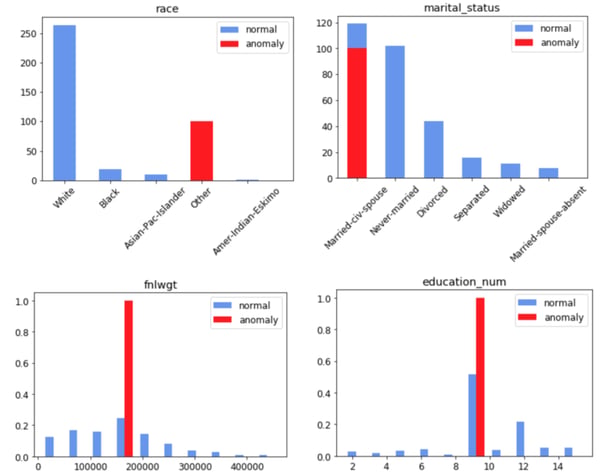 Distributions of the drifted features for the top 100 atypical samples (red) against the normal baseline (blue) from the source dataset.