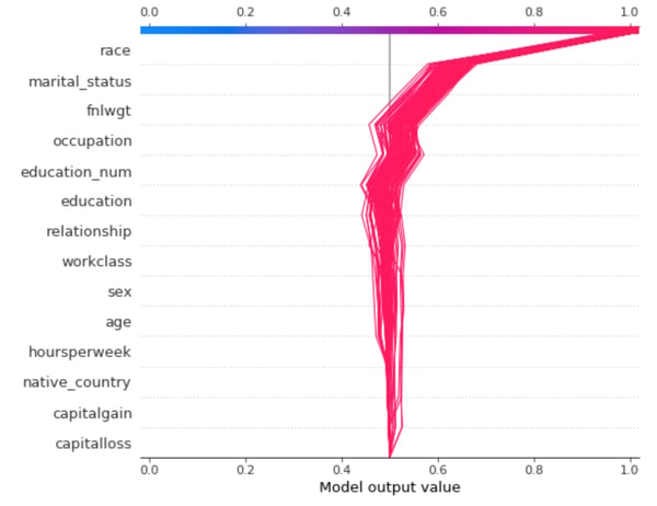 SHAP decision plot. Each curve represents one of the top 100 most atypical samples. 