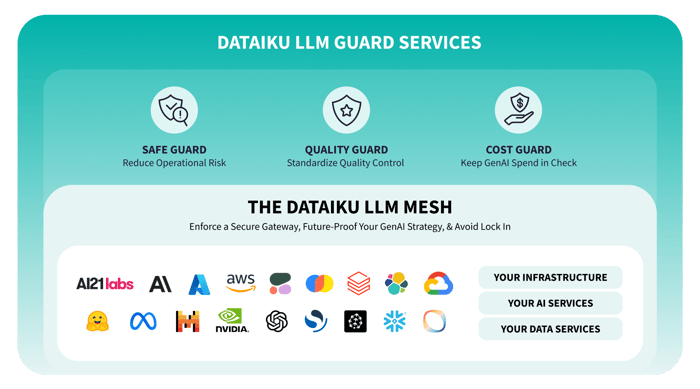 Dataiku%20LLM%20Mesh%20Jan%202025.png