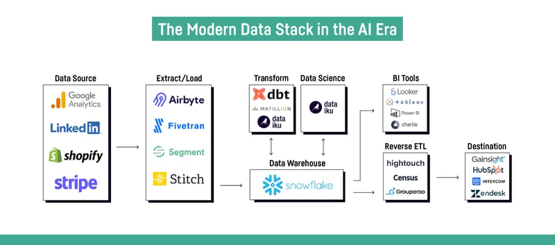 Paying down your analytics + AI technical debt