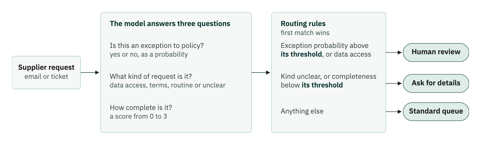 02-routing-rules