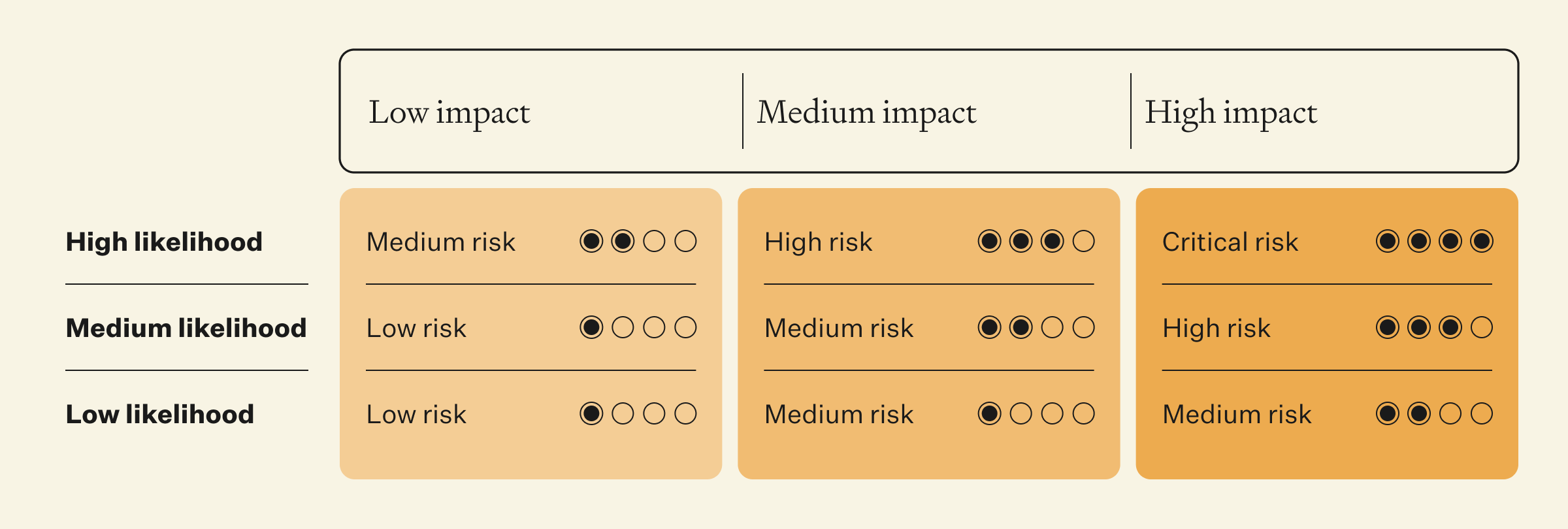 How does a four-step risk assessment framework work for agentic AI