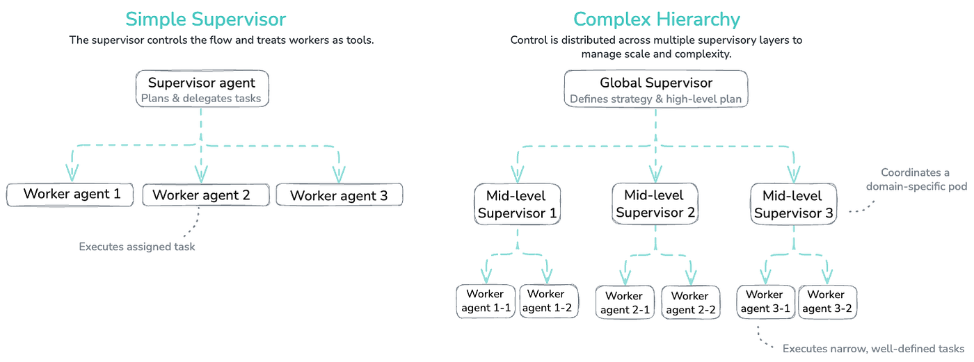 Multi-agent systems demystified - Hierarchy
