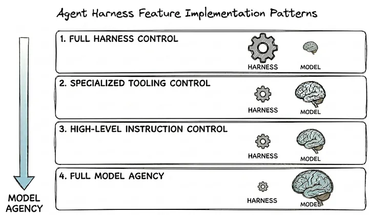 Agent harness feature implementation patterns