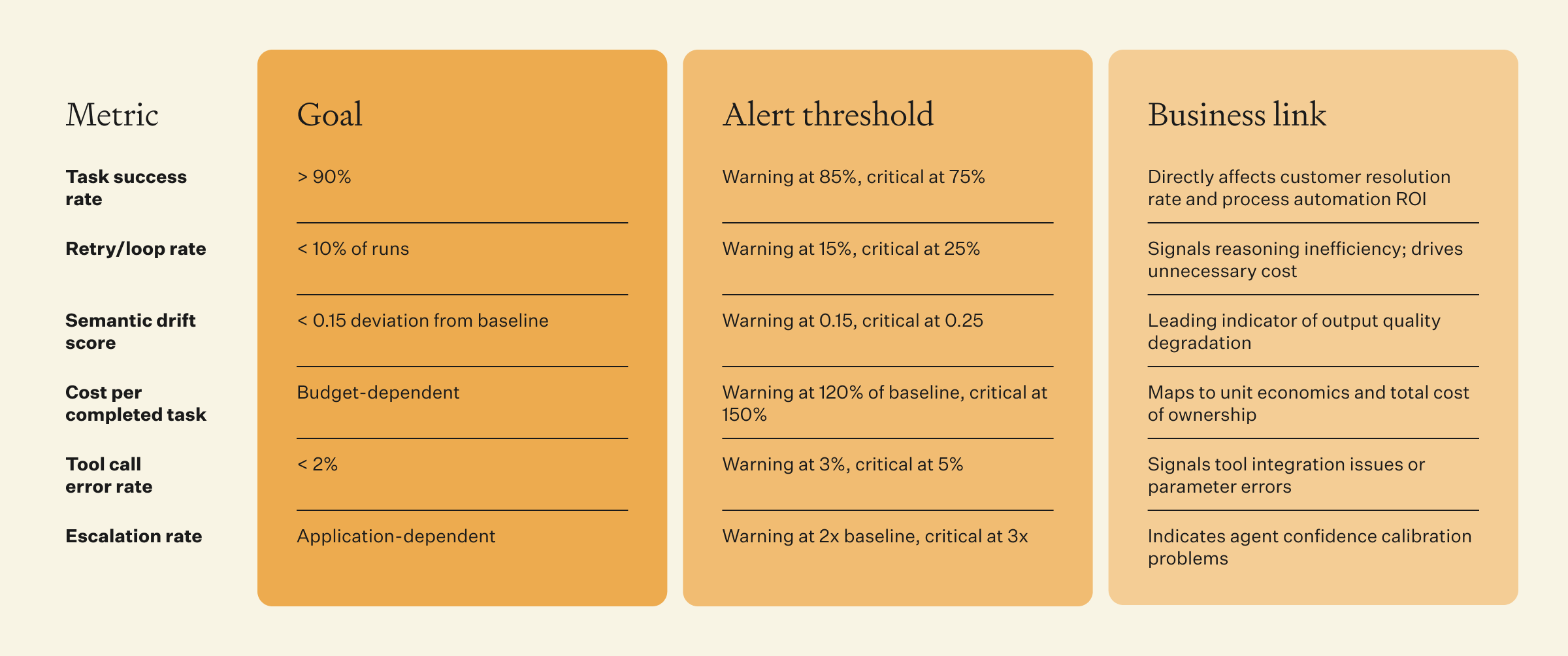 Six KPIs defining agentic AI observability at the operational and business level