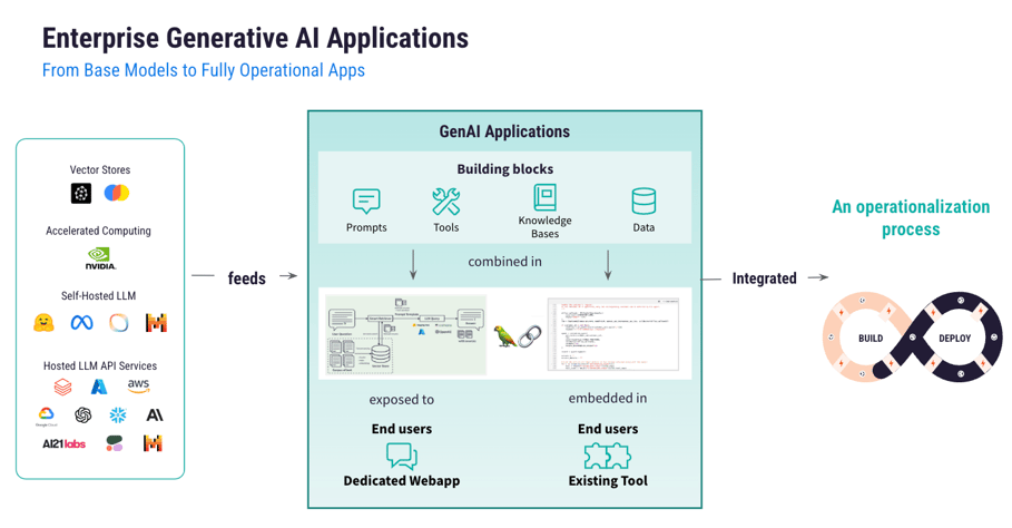 Enterprise-grade generative AI