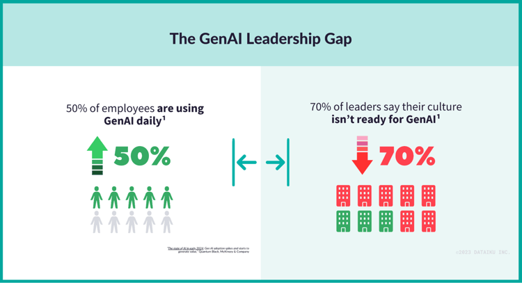 10 things high-performing GenAI leaders do