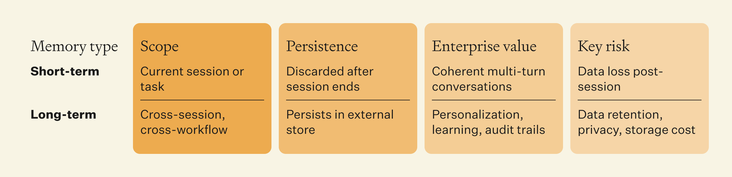Agents by memory type