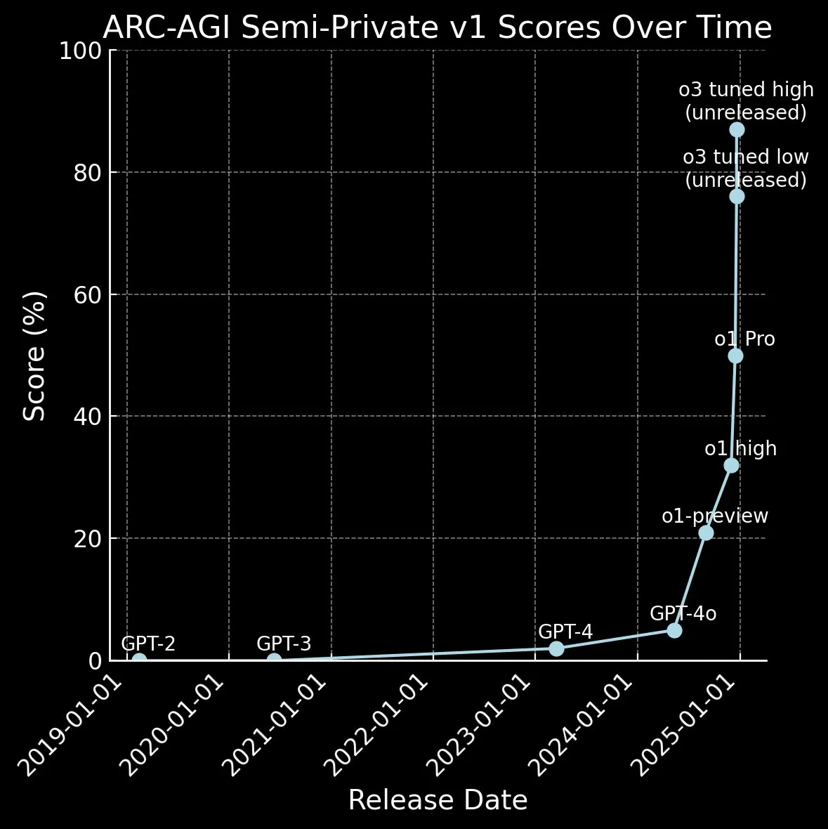 OpenAI’s dramatic increase in accuracy in the ARC-AGI 1 benchmark