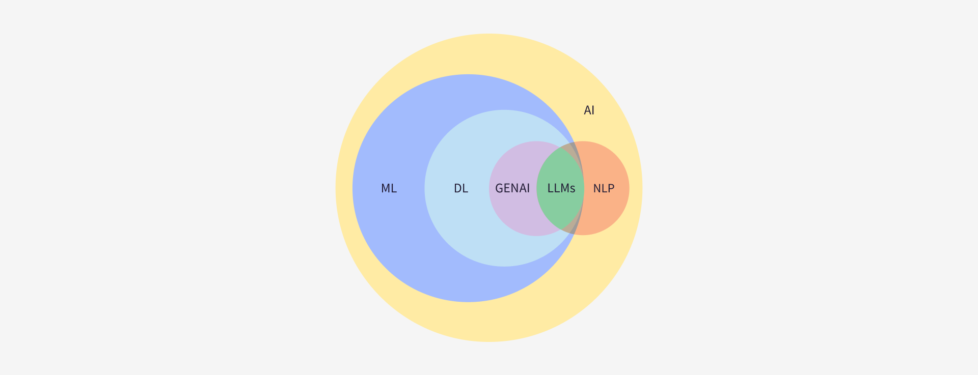 Large Language Models (LLMs)