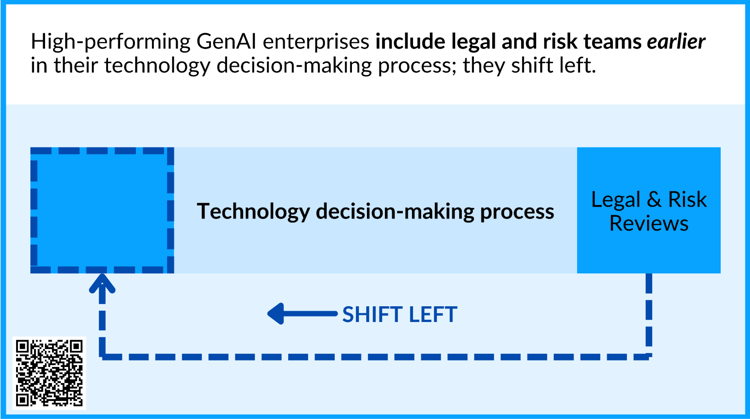 They involve legal and risk teams earlier in AI solutions