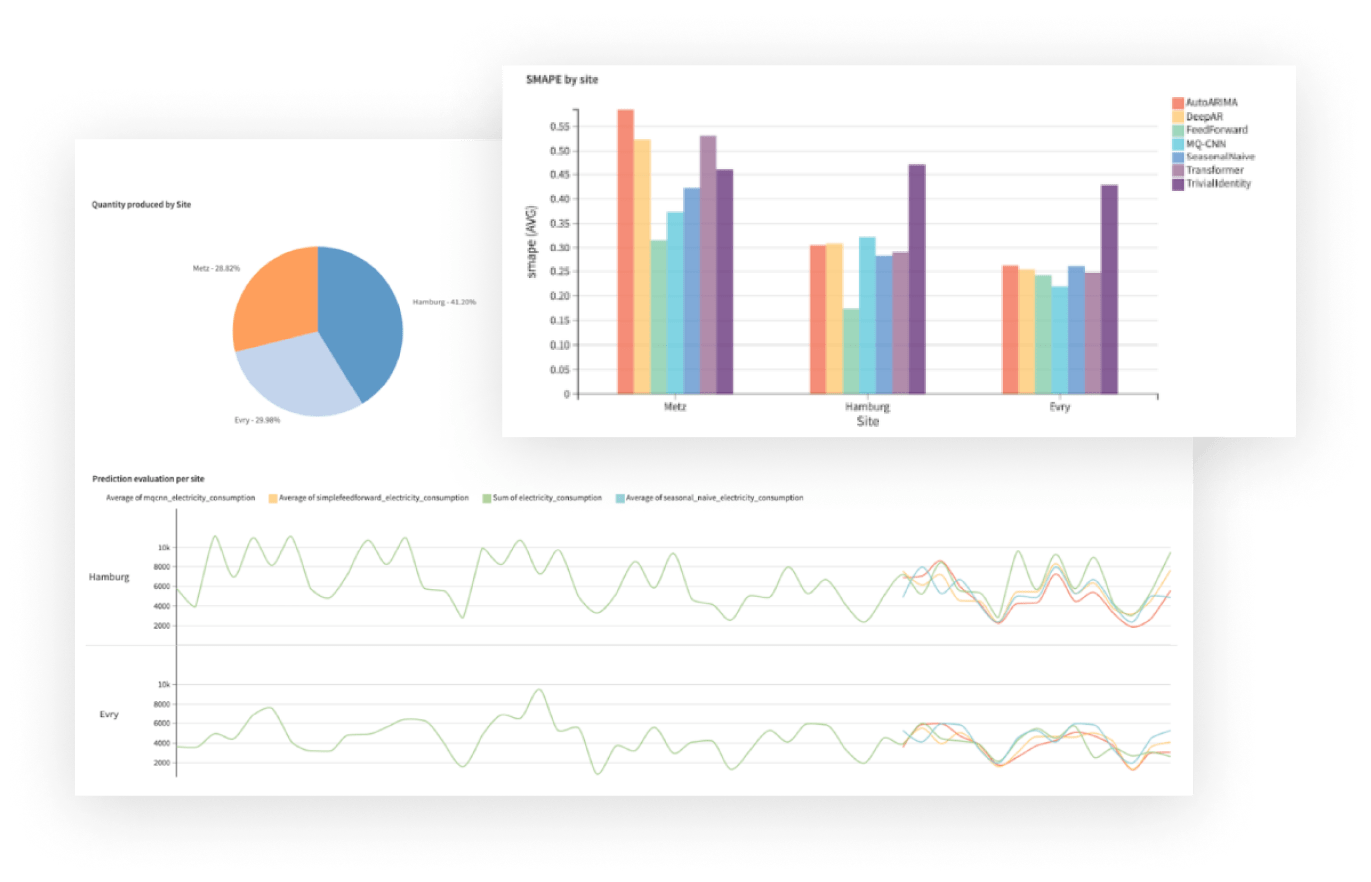 Predict Future Consumption and Emissions