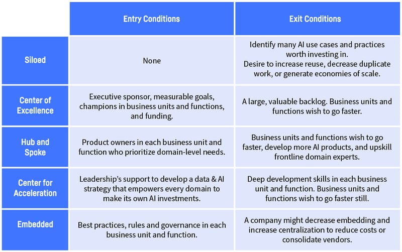Align your operating model with your AI maturity
