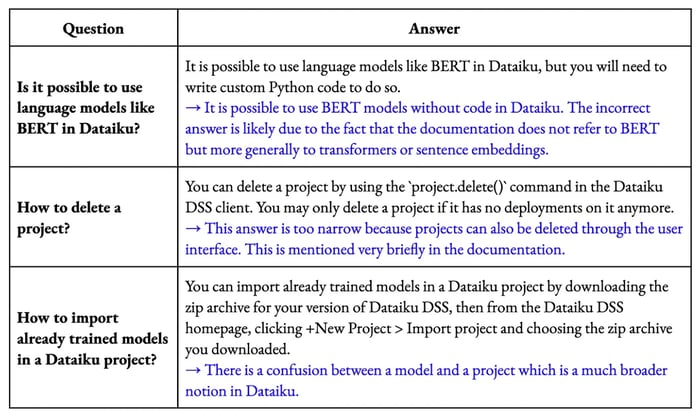 Examples of incorrect answers