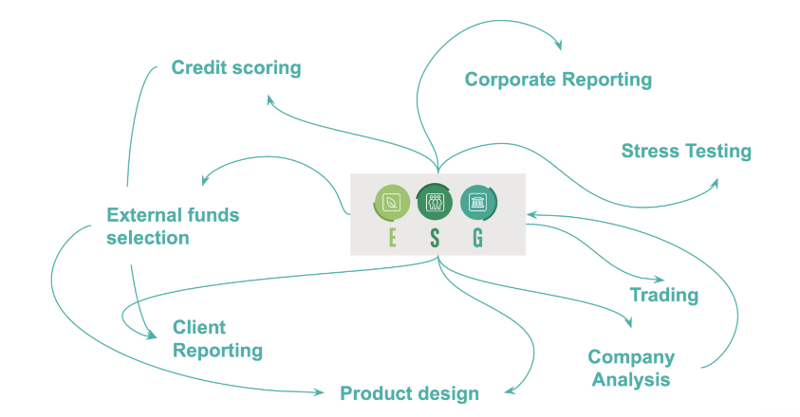Building the right ESG models and analytics for the right processes