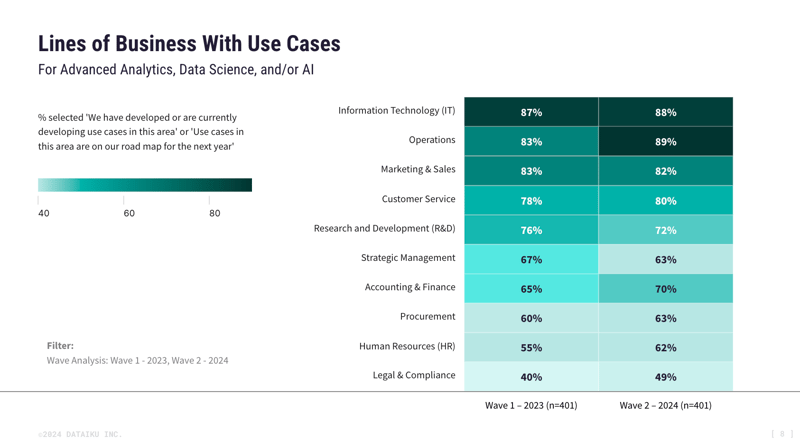 Beyond chatbots: Real-World use cases for GenAI