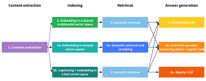 Figure 2: Possible variants for a multimodal RAG pipeline