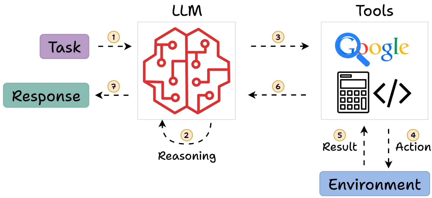 ReAct Architecture