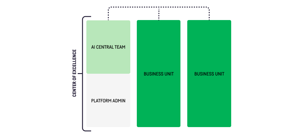 Center of excellence diagram