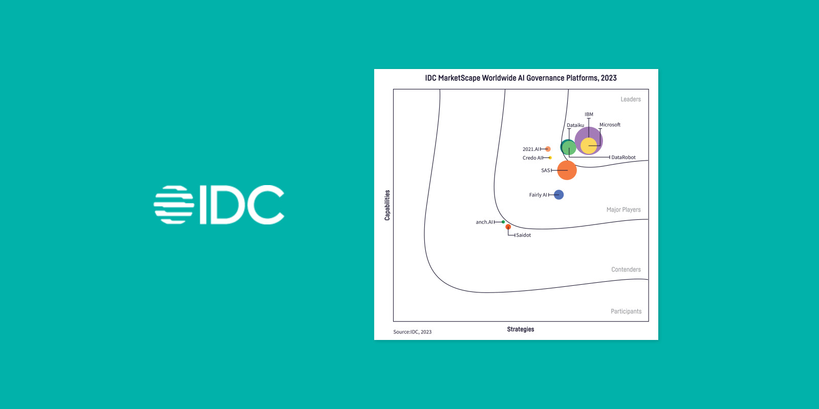 Dataiku: A leader in the IDC MarketScape for AI Governance platforms 2023