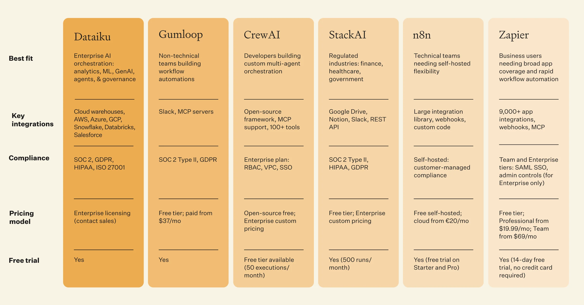 a side-by-side comparison of the top agentic AI platforms of 2026