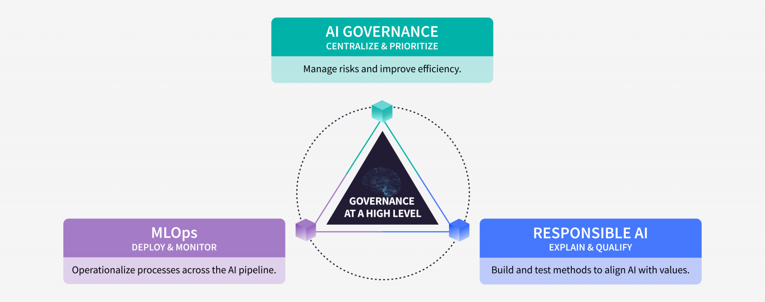 Responsible AI triangle