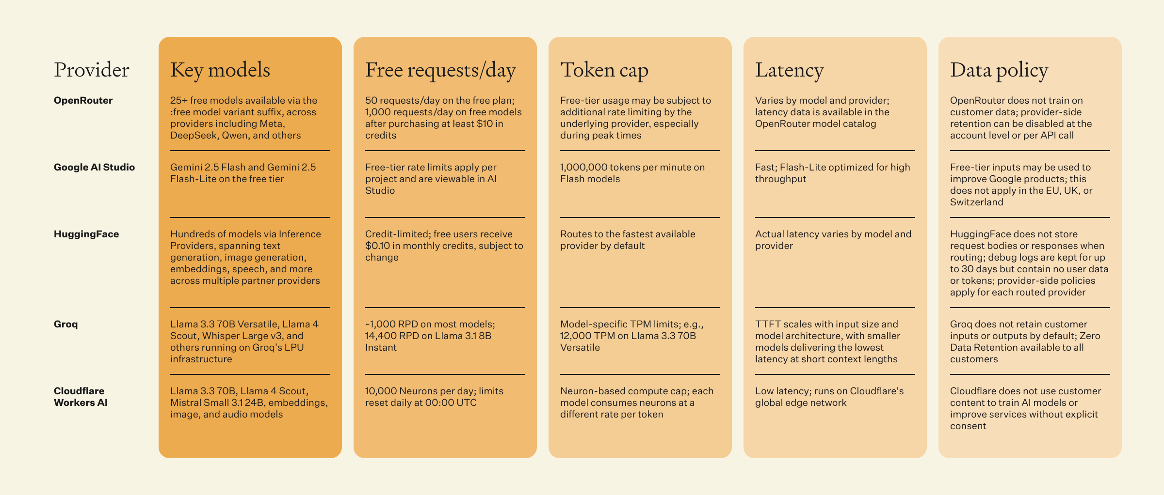 Comparison table of the best free LLM APIs for developers