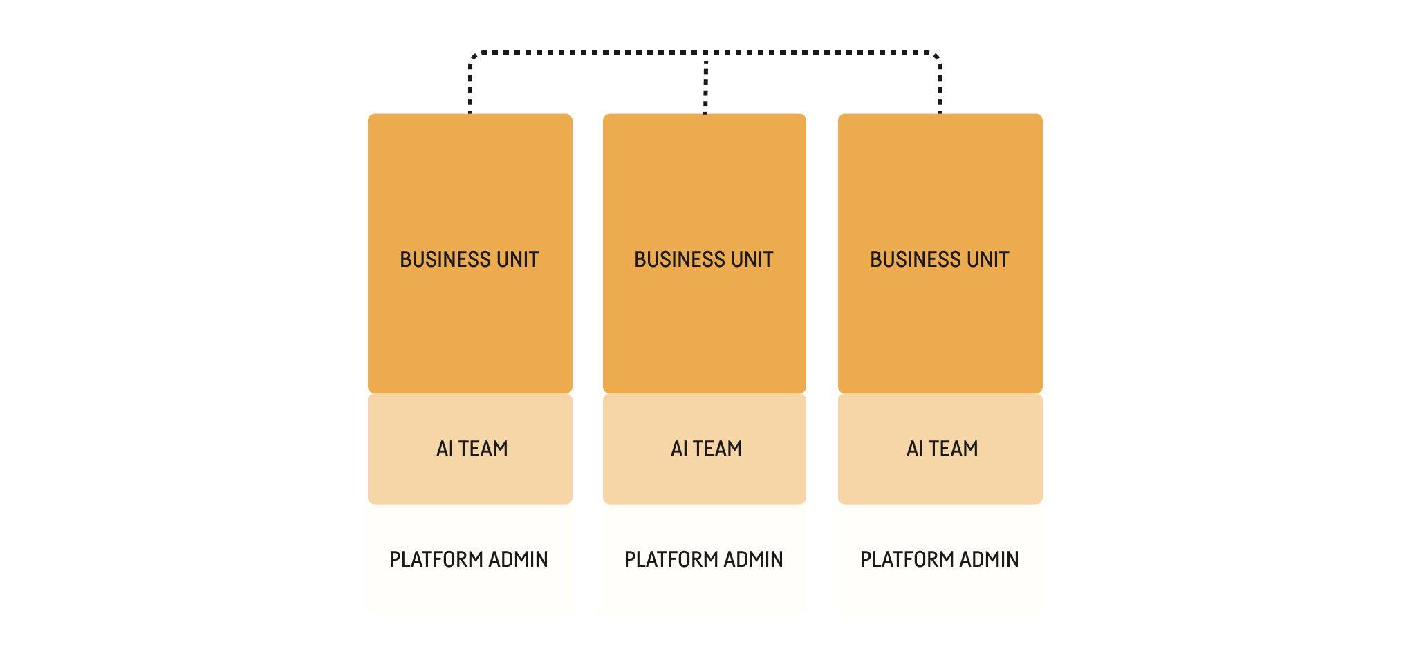 Decentralized or Siloed operating model