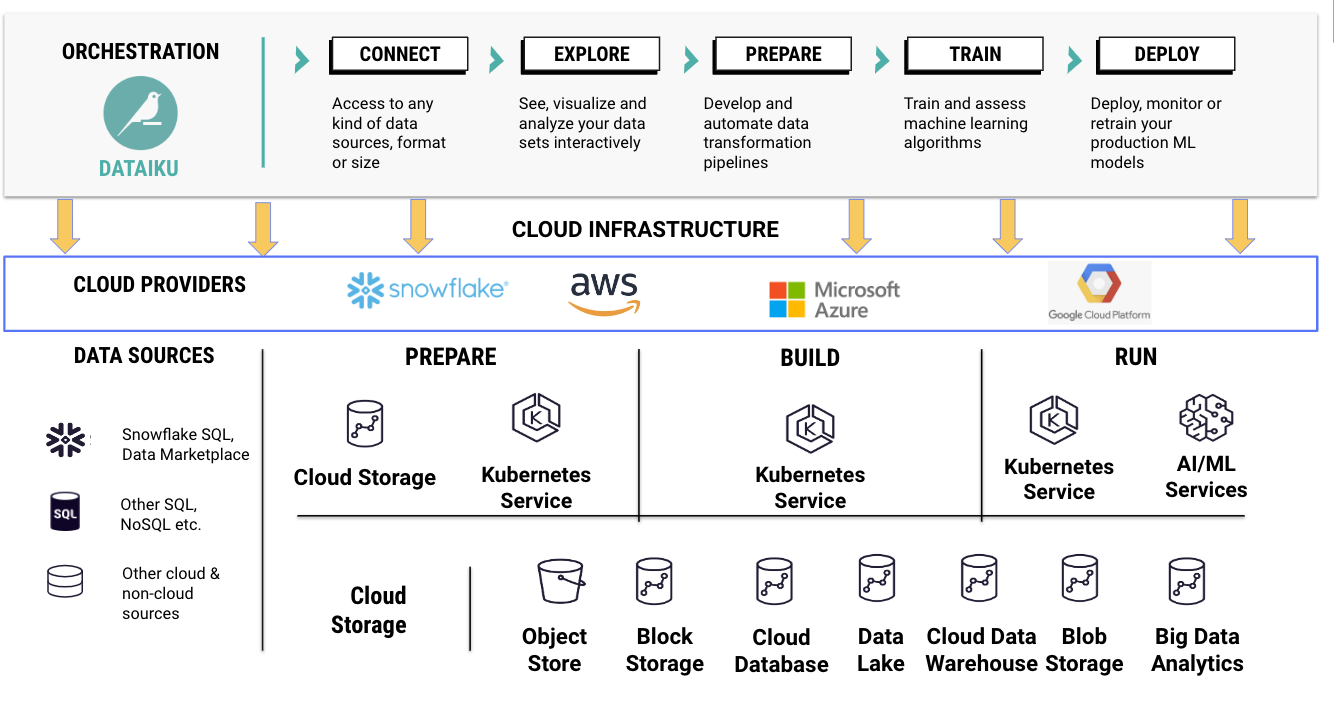Why Dataiku is a cloud innovator