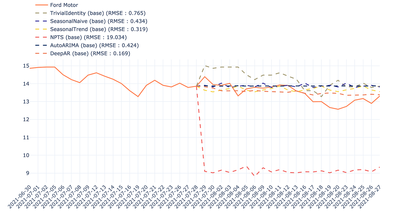Figure 11 — Comparison between different models for the prediction of Ford Motor stock price in the first scenario